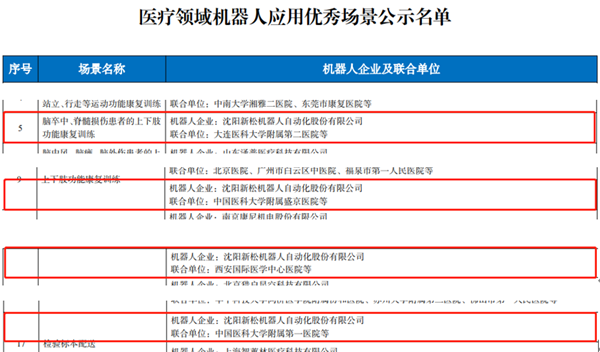 工信部名单公布：新松多个医疗领域机器人应用优秀场景入选！